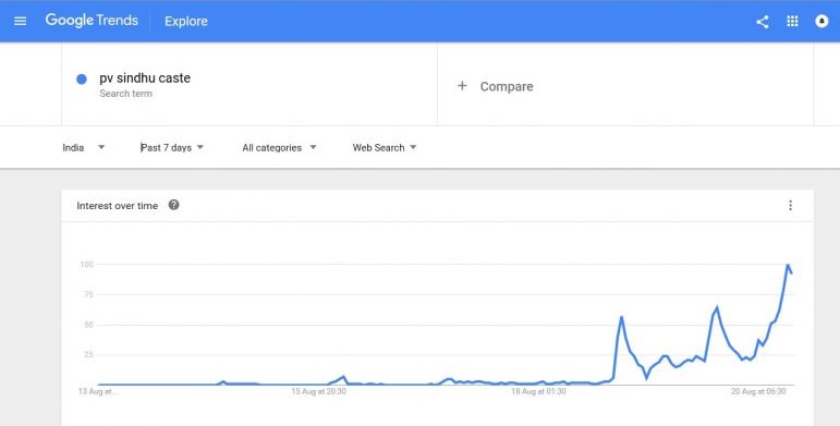 Graph of PV Sindhu's caste highly searched on Google